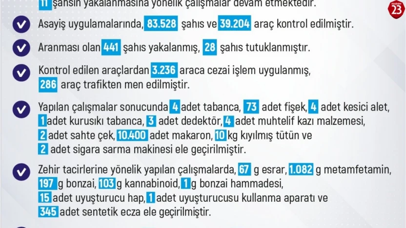 Elazığ'da Son 1 Haftada 296 Olay: 288 Şüpheli Yakalandı, 13'ü Tutuklandı